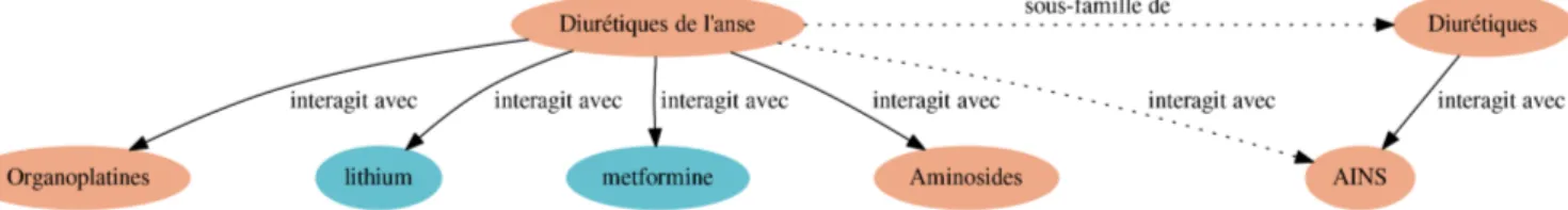 Figure 4.3 – En trait plein figurent les relations présentes dans le thesaurus, en pointillé les relations qu’il est possible d’inférer