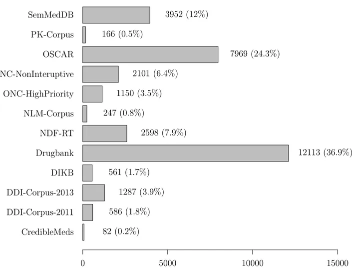 Figure 4.4 – Nombre de couples à risque d’interaction par source dans la base Merged-PDDI