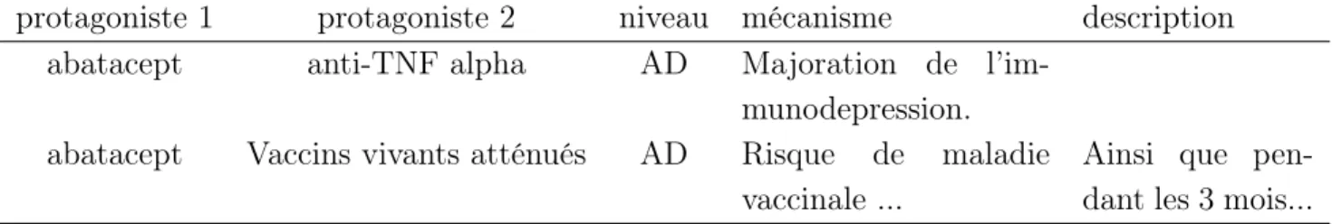 Tableau 6.1 – Transformation des interactions de l’abatacept en format structuré.
