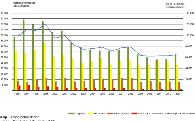 Figure 3. Evolution des ventes de produits phytosanitaires [3] 