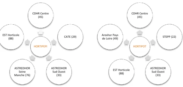 Figure 5. Stations participant aux projets d'horticulture ornementale de DEPHY EXPE  v2 