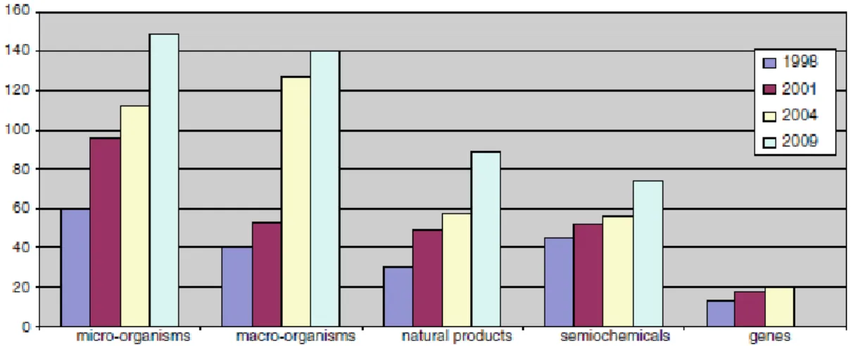 Figure 11. Evolution du nombre d'agents de biocontrôle commercialisés entre 1998 et  2009 (Regnault-Roger, 2012)