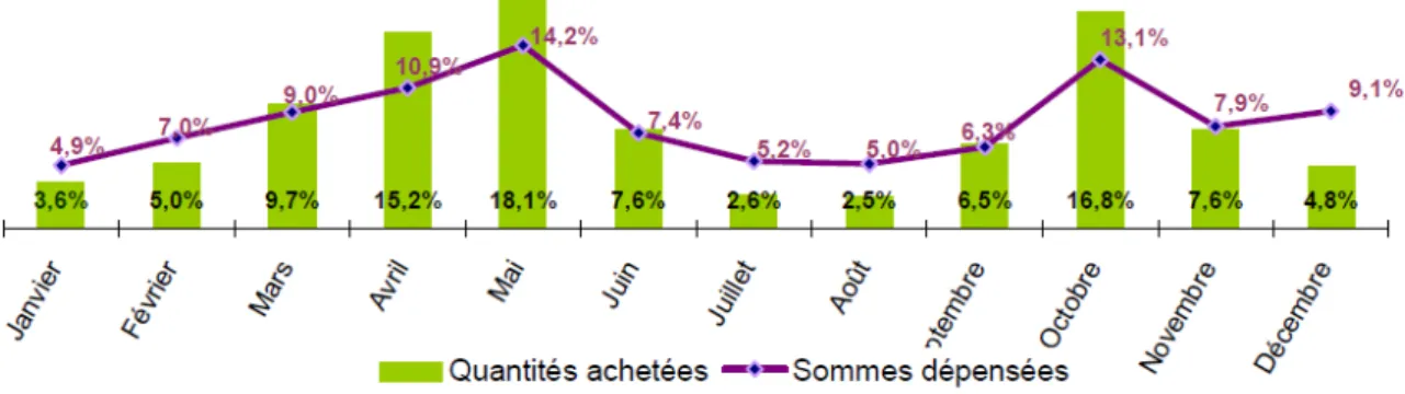 Figure 1 : Calendrier d’achat (tous types de végétaux confondus). Source : FranceAgriMer