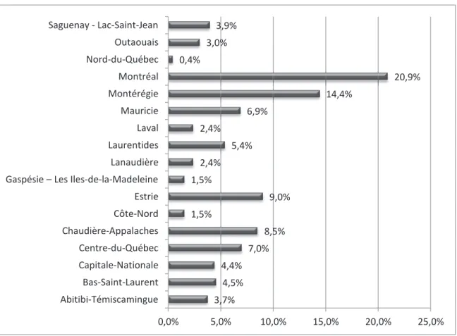 Figure 3.2 : Restructurations dans le secteur manufacturier québécois,  selon les régions  administratives, 2003-2008 (N=1631) 