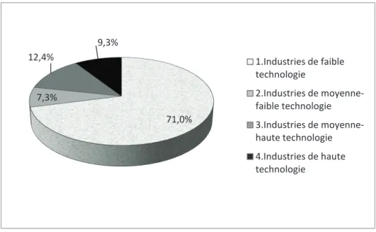 Figure 3.3 : Restructurations dans le secteur manufacturier québécois,  selon l'intensité  technologique, 2003-2008 (N=1631) 