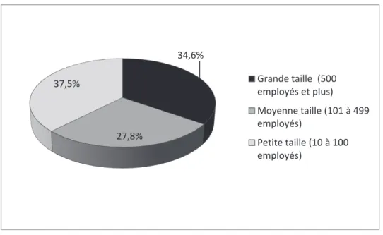 Figure 3.5 : Restructurations dans le secteur manufacturier québécois,  selon la taille de  l’établissement, 2003-2008 (N=1631) 