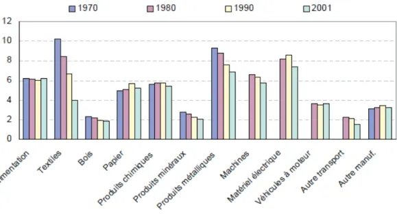 Figure 1.4 : Emploi manufacturier par activité principale, pays du G7, 1970-2001,  en millions de travailleurs 