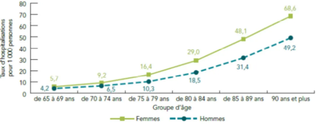 Figure 3- Taux d’hospitalisation liés à une chute par sexe et par groupe d’âge, adultes  de 65 ans et plus