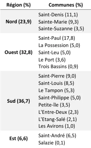 Tableau N°1bis : Répartition géographique de la population Gramoune  Care  Région (%)  Communes (%)  Nord (23,9)  Saint-Denis (11,1)  Sainte-Marie (9,3)  Sainte-Suzanne (3,5)  Ouest (32,8)  Saint-Paul (17,8)  La Possession (5,0) Saint-Leu (5,0)  Le Port (3