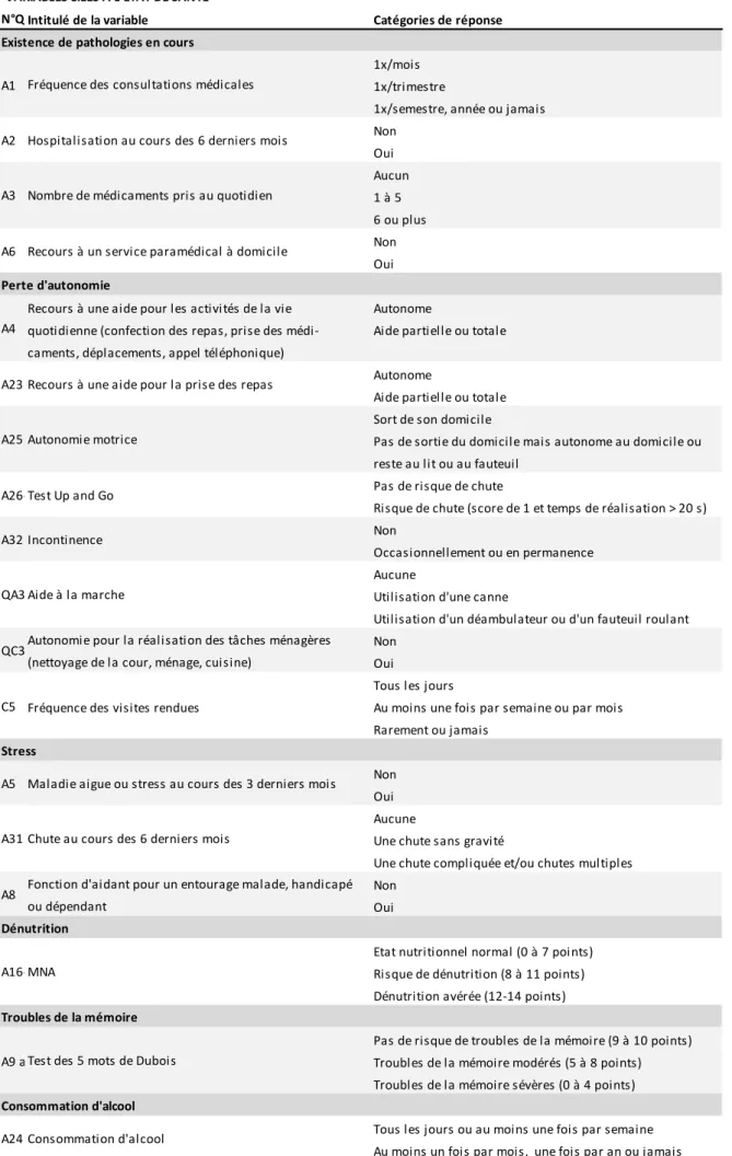 Tableau N°2b : Variables liées à l’état de santé