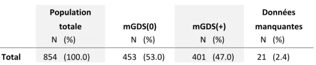 Tableau N°3 : Résultats du Mini GDS  