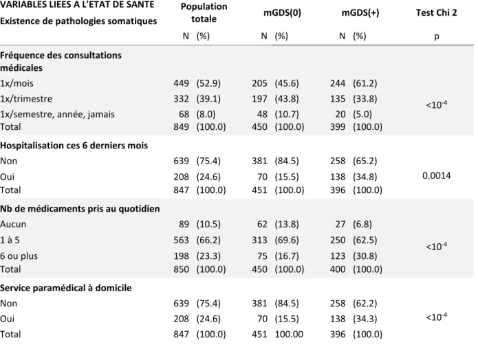 Tableau  N°5 :  Résultats  des  analyses  descriptives  et  bi-variées  des  variables liées à l’état de santé : existence de pathologies somatiques 