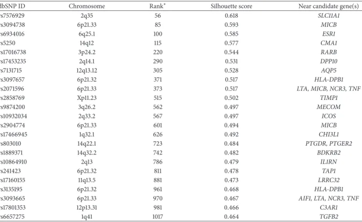 Table 3: SNPs ranked in the top 2000 of the pooled GWAS that are near or within asthma candidate genes and selected for individual genotyping.