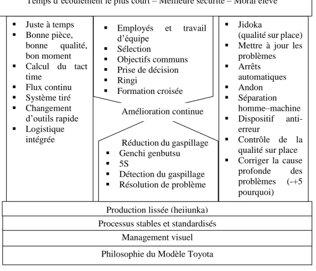 Figure 1 : Le Système de Production Toyota / TPS 