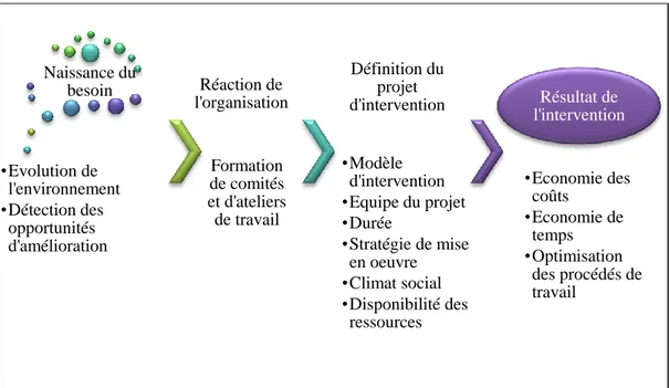 Figure 4: Cadre conceptuel de l'analyse du renouvellement des pratiques de gestion  selon le modèle Lean en milieu du travail 