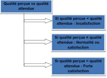Figure 5 : Le paradigme de la confirmation des attentes    