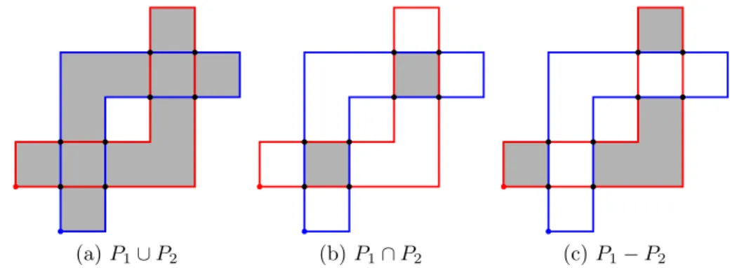 Figure 13: Various boolean operations on two Jordan polyominoes P 1 (in red) and P 2 (in blue)