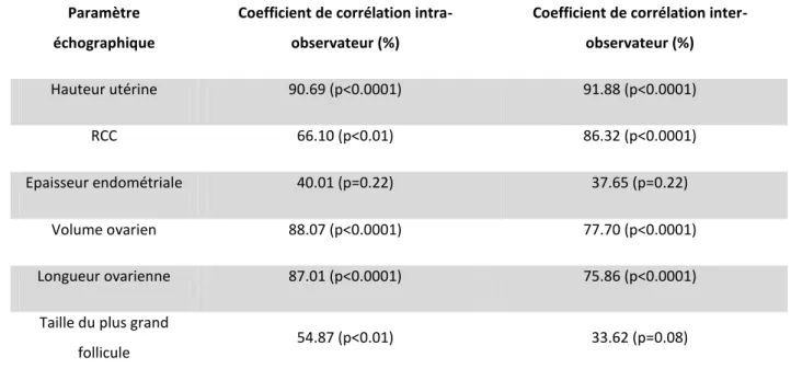 Tableau 2. Coefficient de corrélation inter et intra-observateur (%) pour chaque paramètre échographique mesuré