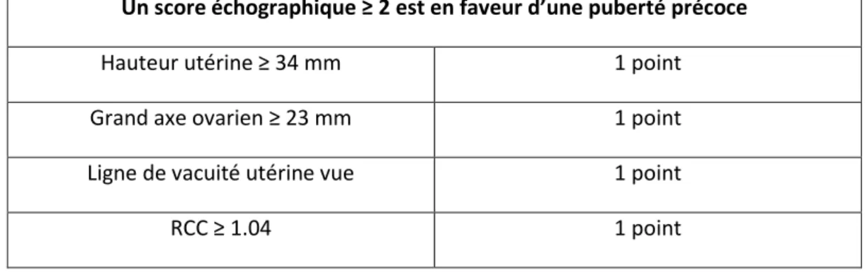 Figure 5. Evaluation par courbe ROC de la fiabilité diagnostique d’un score échographique ≥ 2 pour différencier les PP (PPI  et PPV) des pré-pubères (PT et PB) 