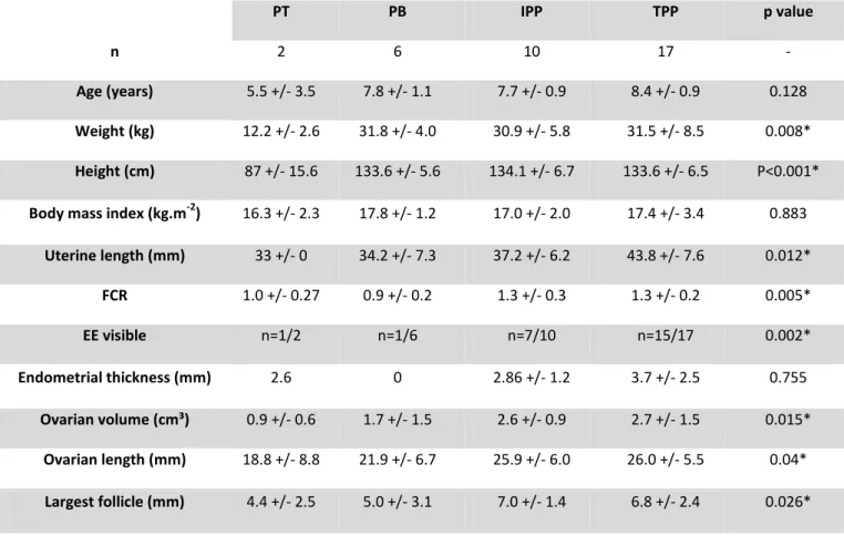 Table  1.  Auxological  parameters  and  US  measurements  according  to  pubertal  group