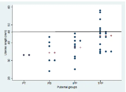 Figure 3. Uterine length according to pubertal group () and their mean (+). 