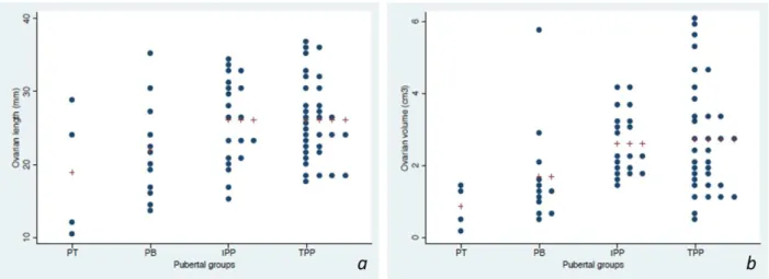 Figure 4. Ovarian length (a) and volume (b) according to pubertal group () and their mean (+) 