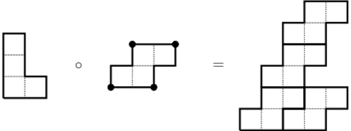 Fig. 1: The composition of a polyomino (left) with a parallelogram polyomino (middle) is a composed polyomino (right).