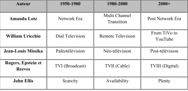 Tableau 1. Phases de l’industrie télévisuelle 