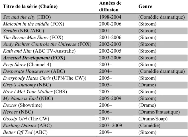 Tableau 2. Séries télévisées qui utilisent un narrateur ou la voix-off  comme dispositif narratif depuis la fin des années 1990  Titre de la série (Chaîne)  Années de 