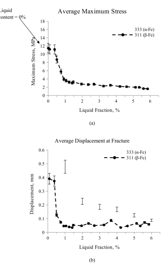 Fig. 9. The semisolid tensile properties of Alloys 311 and 333 as a function of liquid fraction (a) average  maximum stress and (b) average  displacement at fracture .