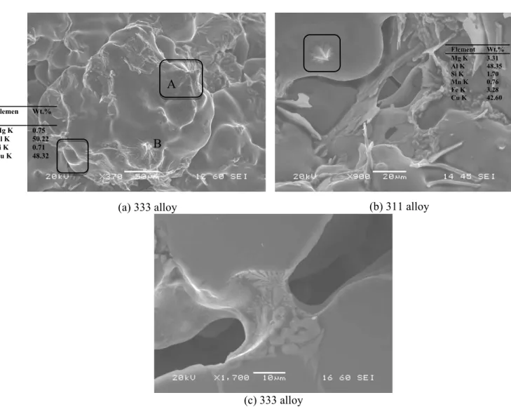 Fig. 12. SEM images from the fracture surfaces showing the spikes in (a) Alloy 311 and (b) Alloy 333 as well (c) the micro-necking of   an α-Fe bridge mixed with eutectic liquid in a not-fully-fractured sample (Alloy 333 with  displacement of 0.08 mm) .