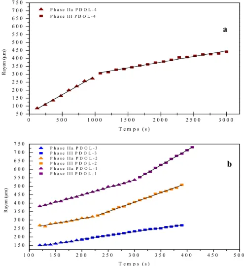 Figure 3.8 : Évolution du rayon des sphérolites des Phases IIa et III du a. 