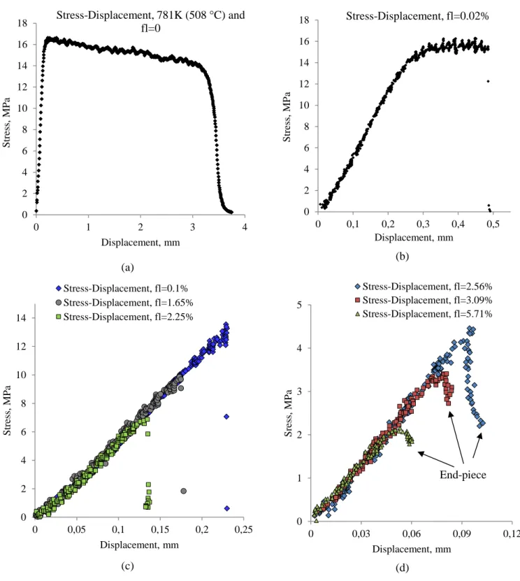Fig. 5. Stress-displacement curves for Alloy 333 at different liquid  fractions . 