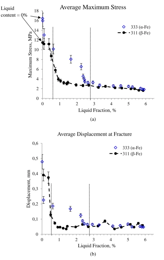 Fig. 9. The semisolid tensile properties of Alloys 311 and 333 as a function of liquid fraction (a) average  maximum stress and (b) average  displacement at fracture 