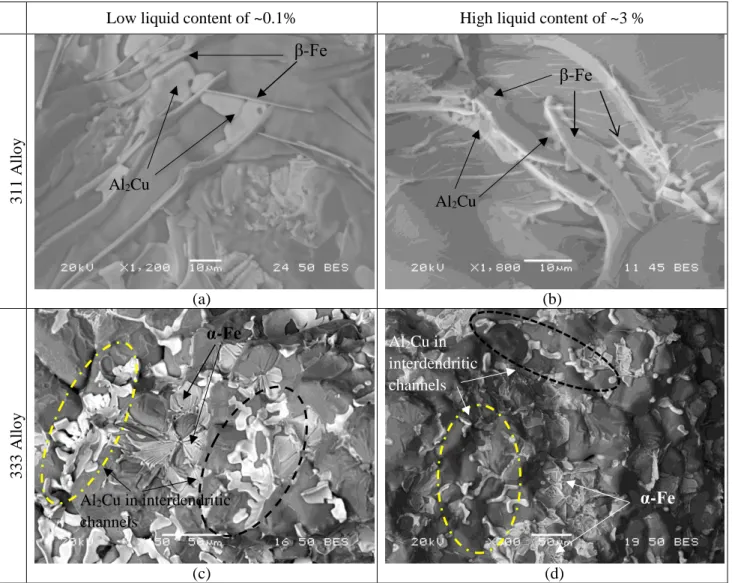 Fig. 10. SEM pictures from fracture surfaces of Alloys 311 and 333 at different liquid contents