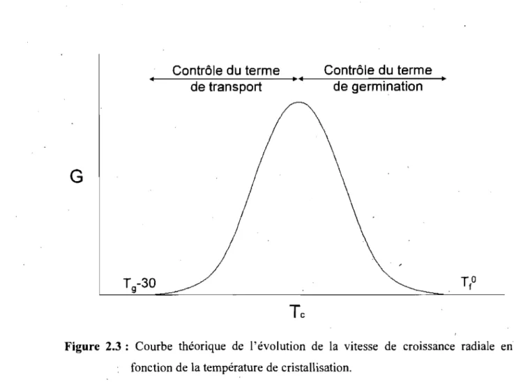 Figure  2.3:  Courbe  théorique  de  l'évolution  de  la  vitesse  de  croissance  radiale  en  fonction de la température de cristallisation