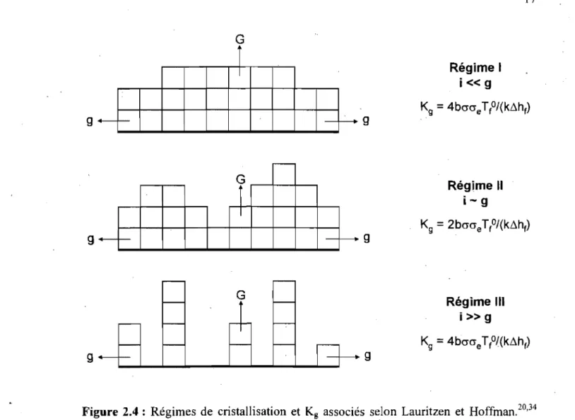 Figure  2.4 :  Régimes  de  cristallisation  et  Kg  associés  selon  Lauritzen  et  Hoffman