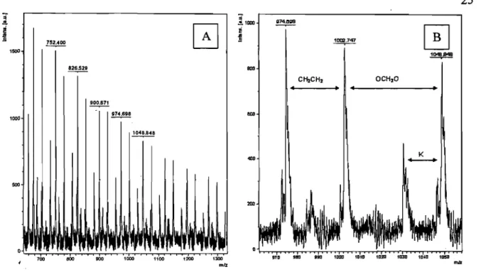 Figure 3-2: Spectres MALDI-TOF du PDOL-6 A)  en mode réflectron, B) en mode  réflectron, dans un intervalle de m/z compris entre 970 -1050 g.mor 1 • 
