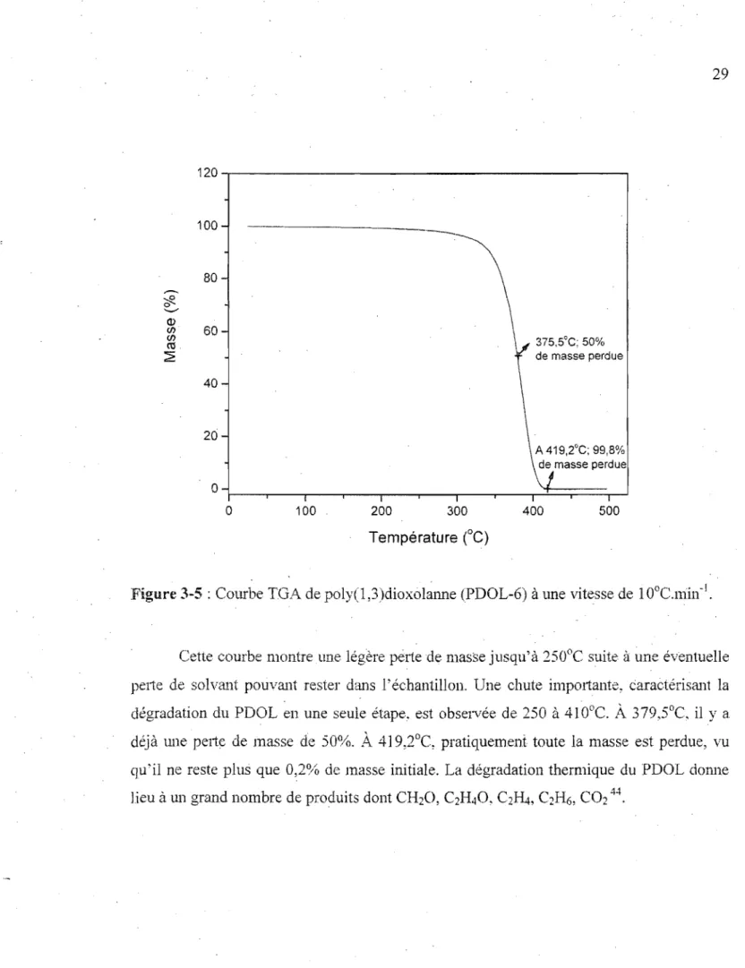 Figure 3-5 : Courbe TGA de poly(l ,3)dioxolmme (PDOL-6) à une  vitesse de  1 O°C.lüin- J  •  29 