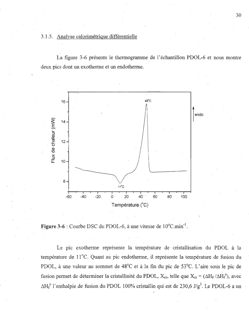 Figure 3-6 : Courbe  DSe  du PDOL-6,  à  une vitesse de  IODC.min- J • 