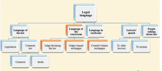 Figure 2. Taxonomy of legal language developed by Trosborg (1995) 