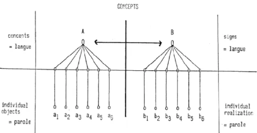 Figure 5. Wüster‘s four-word model (Picht and Draskau 1985: 93) 