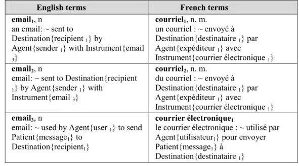 Table 1. Equivalent terms in DiCoInfo 