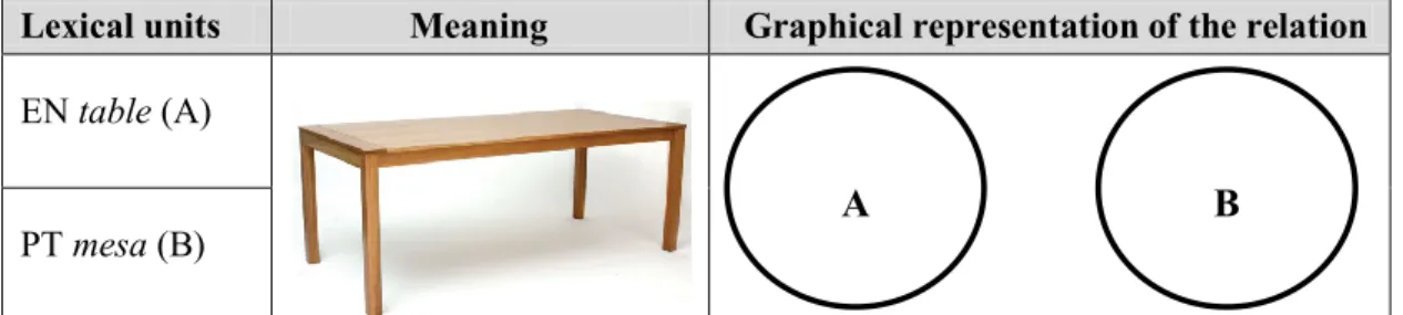 Table 3. Example of full equivalents 