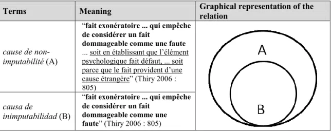 Table 4. Partial equivalence by inclusion 