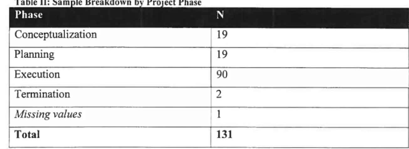 Table II on page 5$ shows the breakdown of responses by phases of Proj cet Life Cycle.