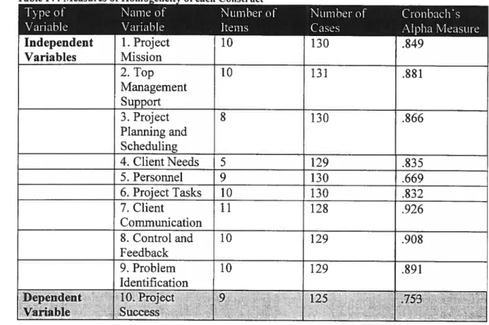 Table 1V: Measures ofllom ofeach Construet