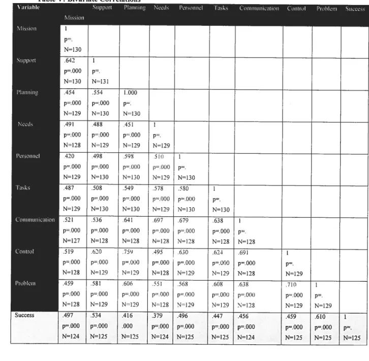 Table V: Bivariate Correlations