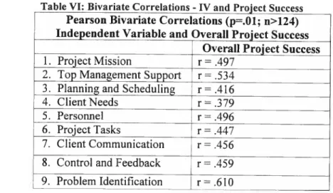 Table VI: Bivariate Correlations - IV and ProjçSuccess Pearson Bivariate Correlations (p.Ol; n&gt;124) Independent Variable and Overail Project Success