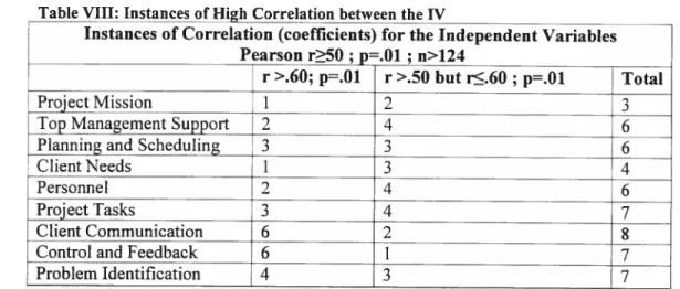 Table VIII: Instances of High Correlation between the W